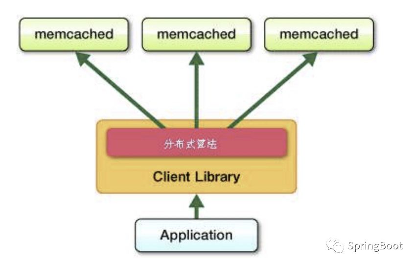 鍒嗗竷寮忕畻娉曠湡鏄悐鐐稿ぉ 鈥?memcached- Memcached - 绗?87绡?></p> 
<p class=