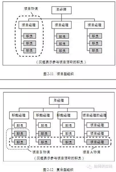 工程项目类供应链管理-采购项目管理