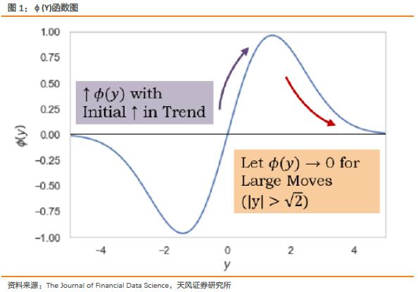 使用深度神经网络提升时间序列动量策略