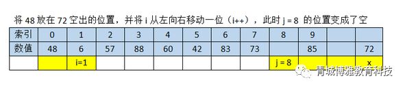 java快速排序 （任何人都能看懂的快速排序）