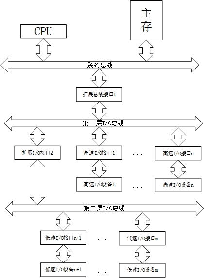 层次总线结构