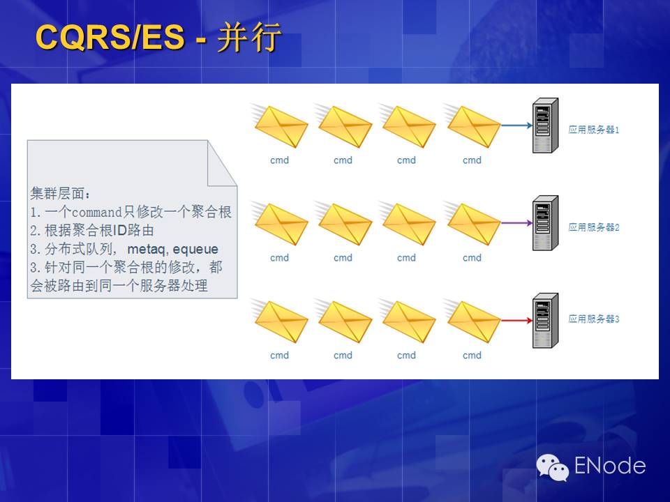 CQRS\ES架构介绍