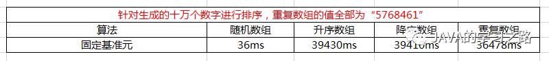 转载 | 三种快速排序算法以及快速排序的优化