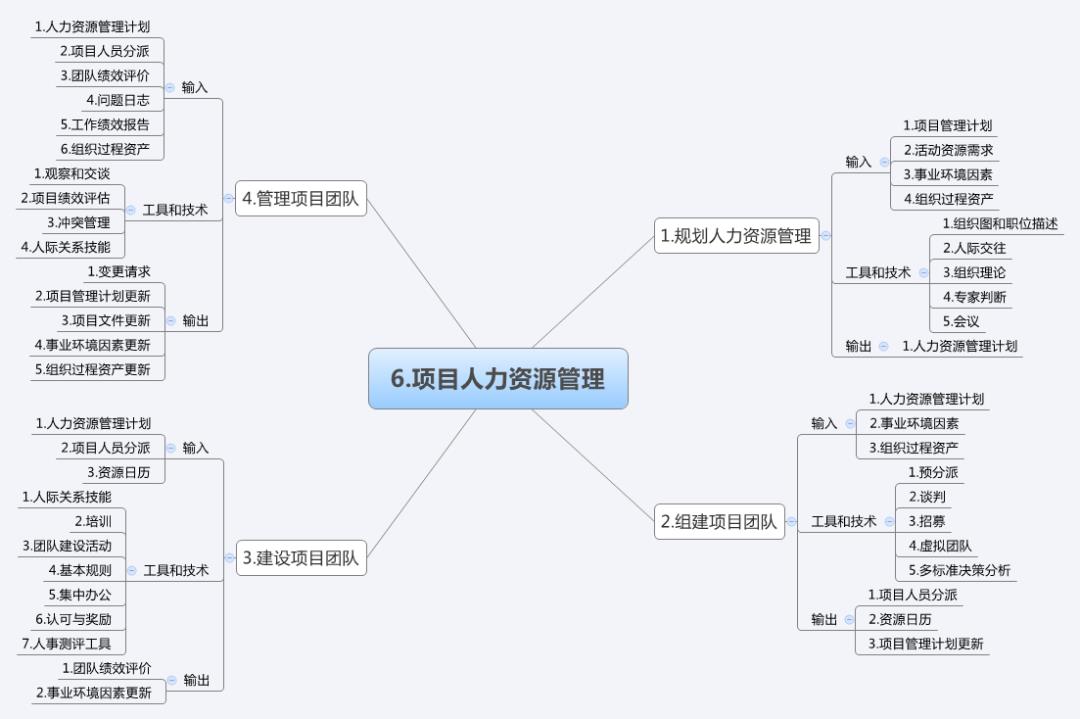 干货 | 项目管理10大知识领域和47个过程的思维导图