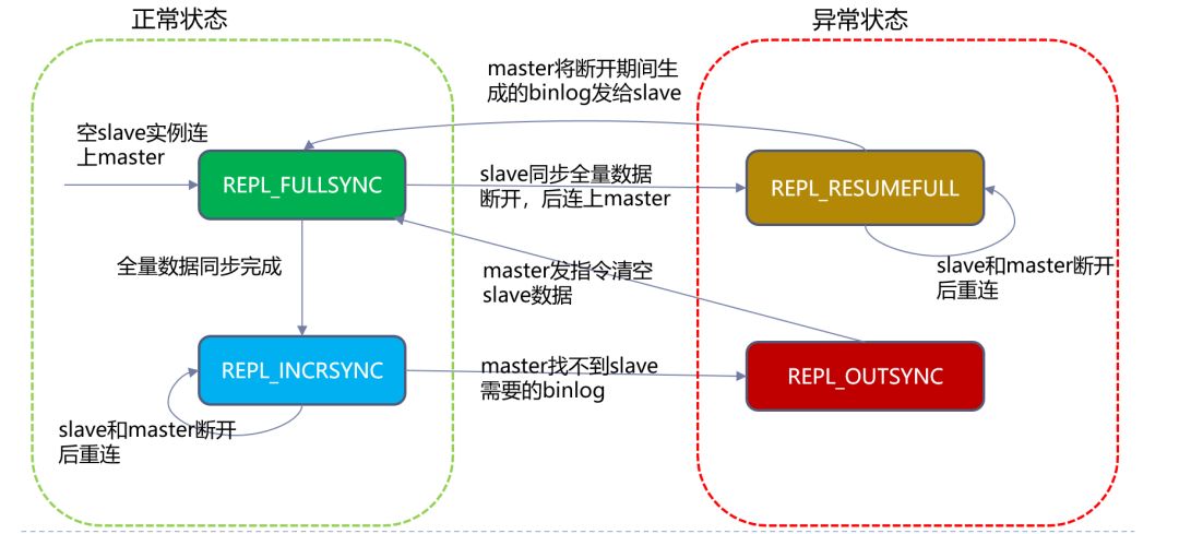 Tendis 基于 binlog 的主从同步方案？你需要的是这篇文章！