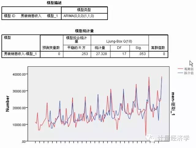 用SPSS做时间序列