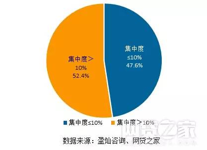 疑似上级部门要求的P2P平台合规压力测试报告出炉