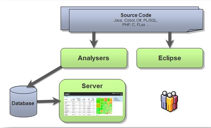 来认识下代码质量管理的“利器”——SonarQube