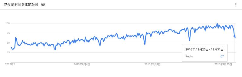 最全大数据工具盘点，Google Trends 揭示了你应该学习这些！