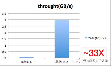 时间序列数据库(HiTSDB)压缩算法的FPGA加速