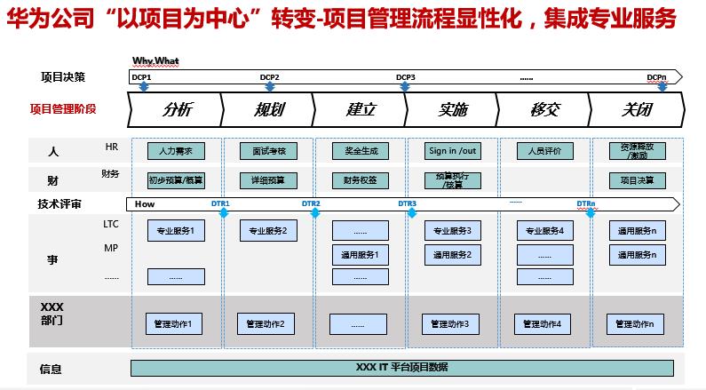 华为项目管理体系建设