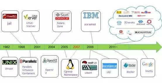 容器技术演进和基础知识介绍