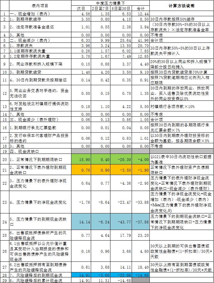 详解丨如何使用G21做流动性压力测试，计算本行最短生存期