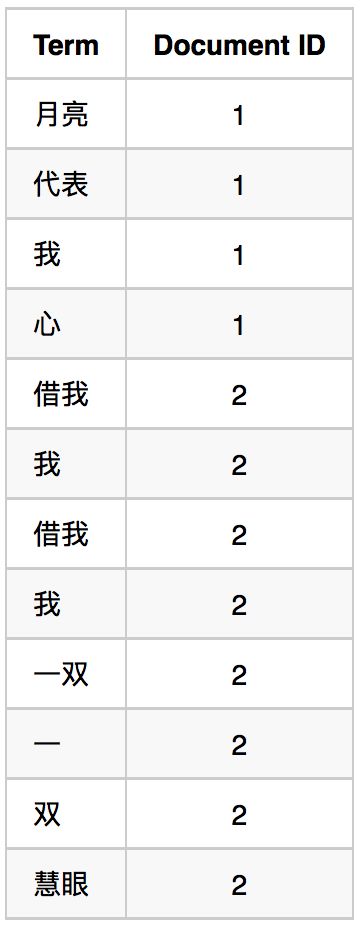 Solr全文检索基本原理及评分机制