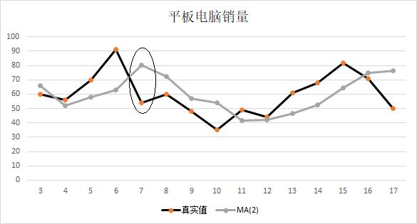 时间序列之一次移动平均