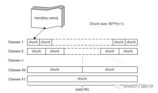 内存缓存系统memcached与redis实现的对比