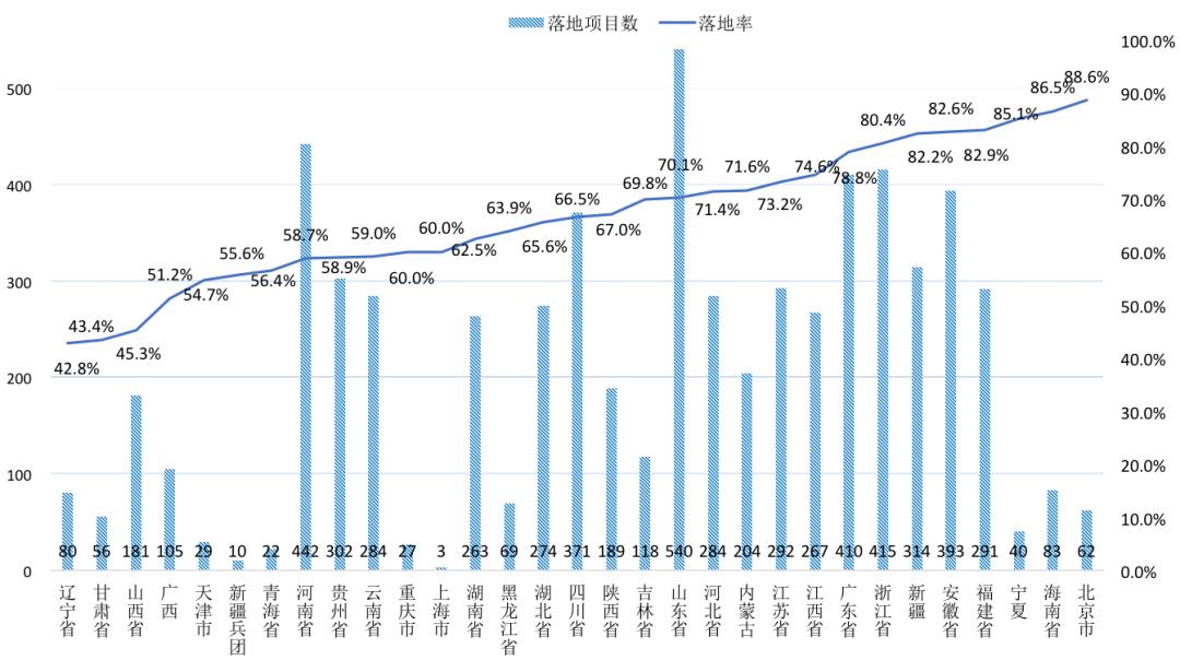 【关注】全国PPP综合信息平台项目管理库2020年2月报