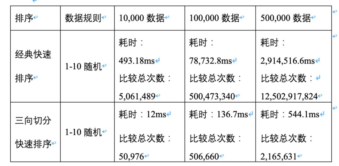 由浅入深玩转快速排序算法