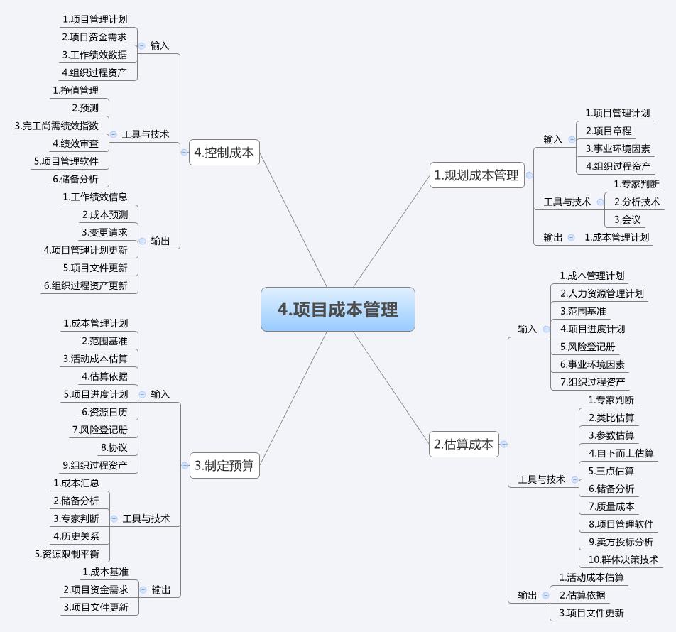 干货 | 项目管理10大知识领域和47个过程的思维导图