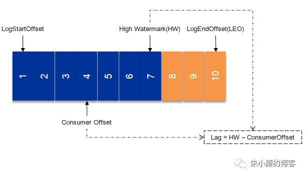 Kafka的Lag计算误区及正确实现