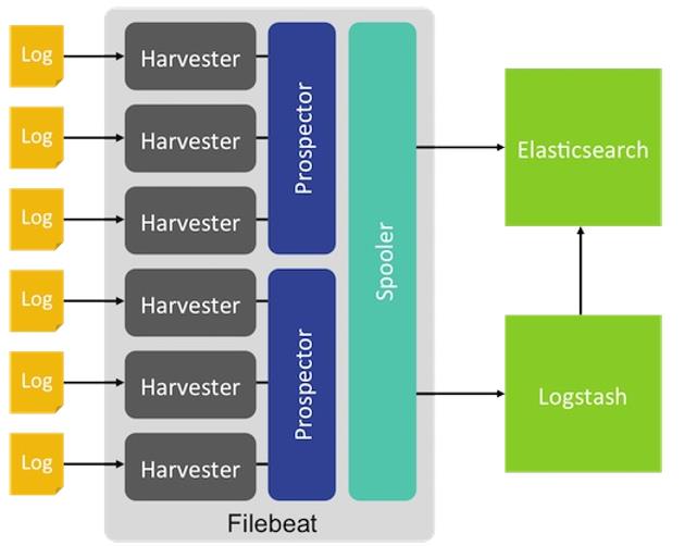 filebeat的架构设计