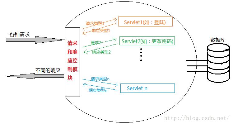 入门开发者的视角观察服务器