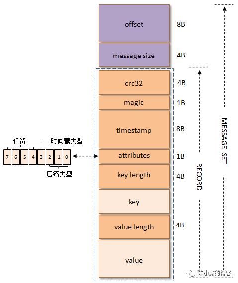 一文看懂Kafka消息格式的演变