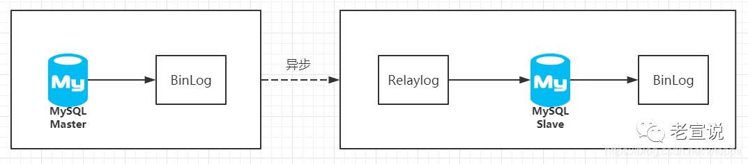 闲聊MySQL（十）：浅析主从同步