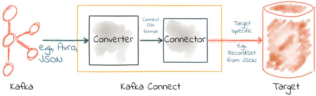 深入理解Kafka Connect：转换器和序列化