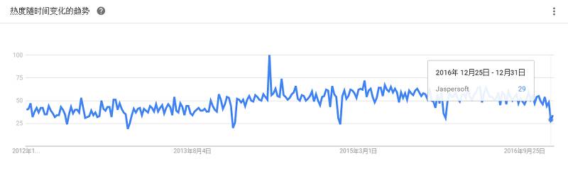 最全大数据工具盘点，Google Trends 揭示了你应该学习这些！