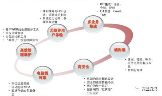 虚拟化东风雨，桌面云崛起时 —— 新时代 IT趋势研究暨云计算系列报告