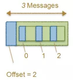 图解Apache Kafka消息偏移量的演变(0.7.x~0.10.x)