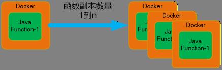 函数计算云平台设计与实现