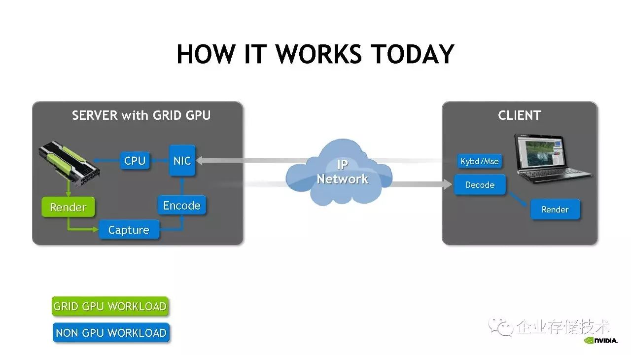 桌面虚拟化和 GPU 虚拟化解决方案介绍