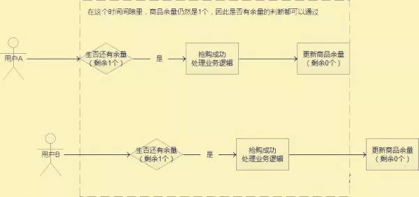 一个秒杀系统必须考虑的几个技术问题