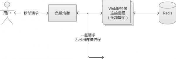 【深度长文】秒杀系统架构分析与实战