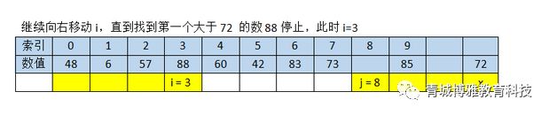 java快速排序 （任何人都能看懂的快速排序）