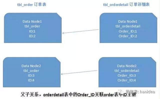 用读写分离与分表分库解决高访问量和大数据量