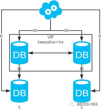 数据库之架构：主备+分库？主从+读写分离？