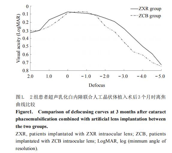 轴性近视合并白内障植入Symfony新无级人工晶状体的临床效果