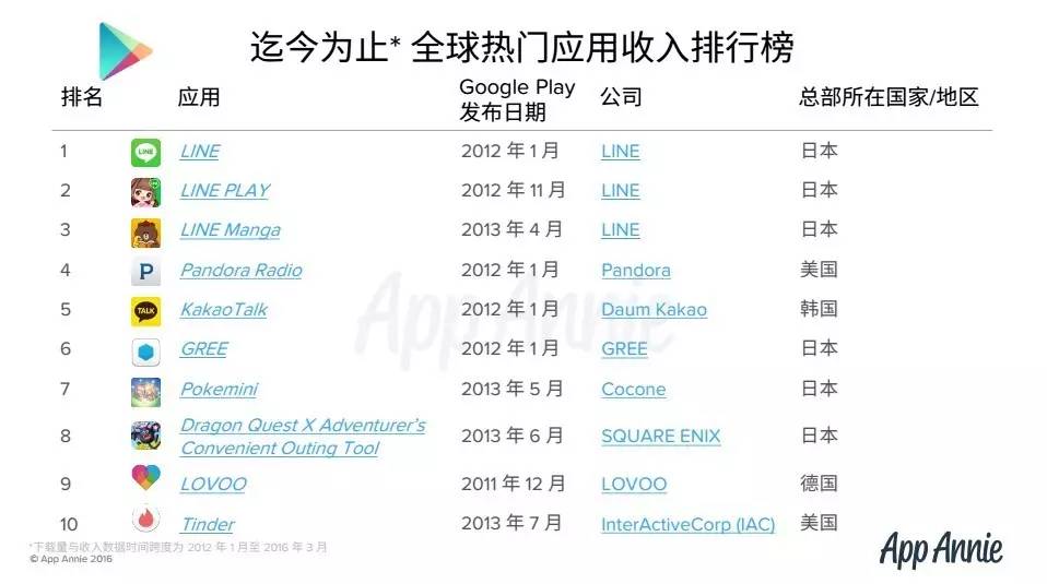App Annie解析Google Play商店最热门游戏应用 |头条数读