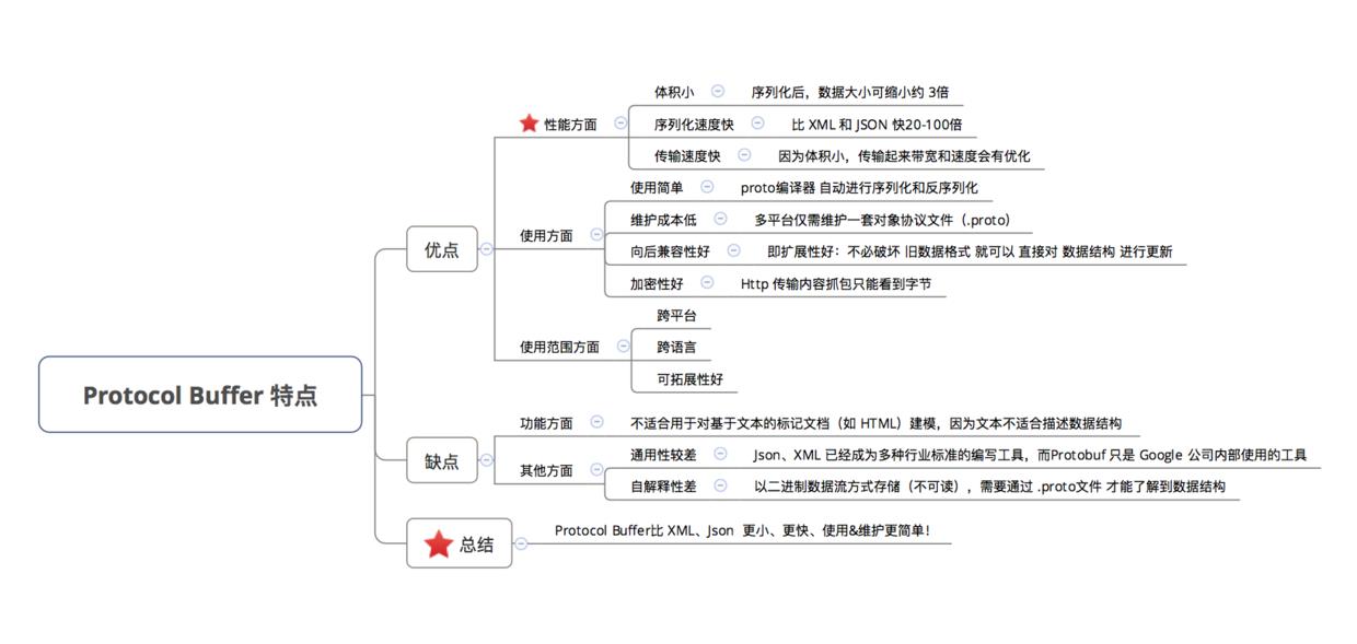 Protocol Buffer 特点