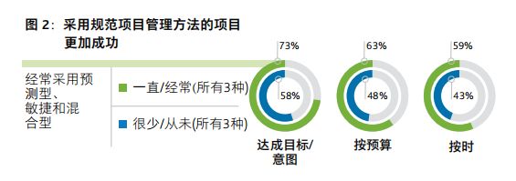 2019，项目管理怎么干？