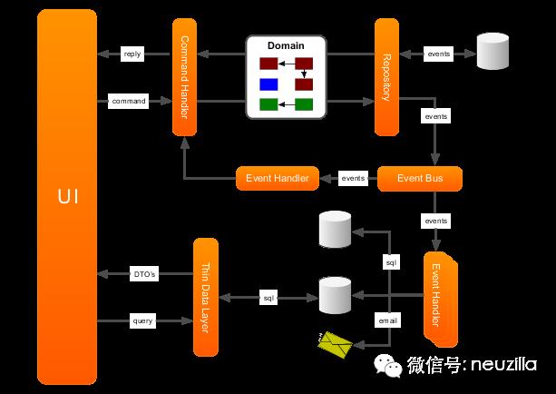 CQRS架构简介