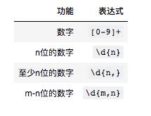 数据清洗 常用正则表达式大全