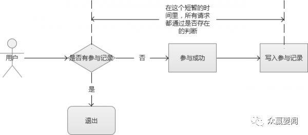 秒杀系统总结