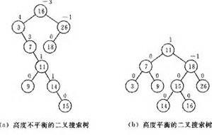 高度平衡&不平衡二叉树