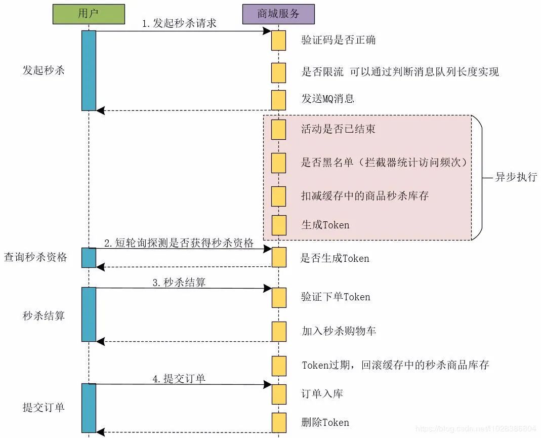 掌握这些，高并发秒杀系统就不用担心了！