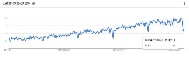 最全大数据工具盘点，Google Trends 揭示了你应该学习这些！