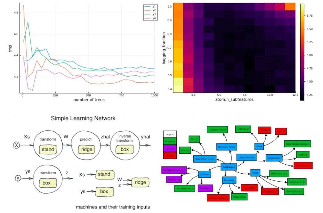 Julia推出新机器学习框架MLJ，号称超越机器学习pipeline